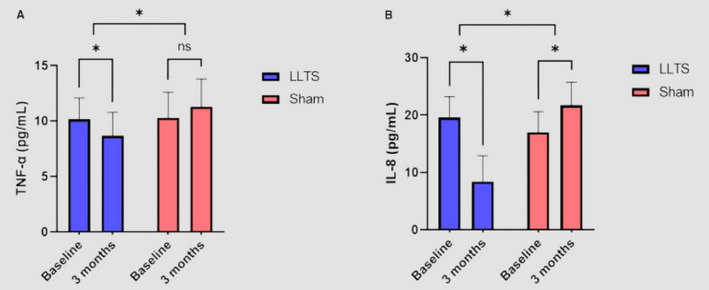 nurosym's tweet photo. Nurosym significantly reduces inflammatory biomarkers TNF-α &amp; IL-8, important biomarkers for disease prevention, mental health, and ageing. Study details: Stavrakis et al., J Am Heart Assoc 2022. https://t.co/BUwQtCHqS3
