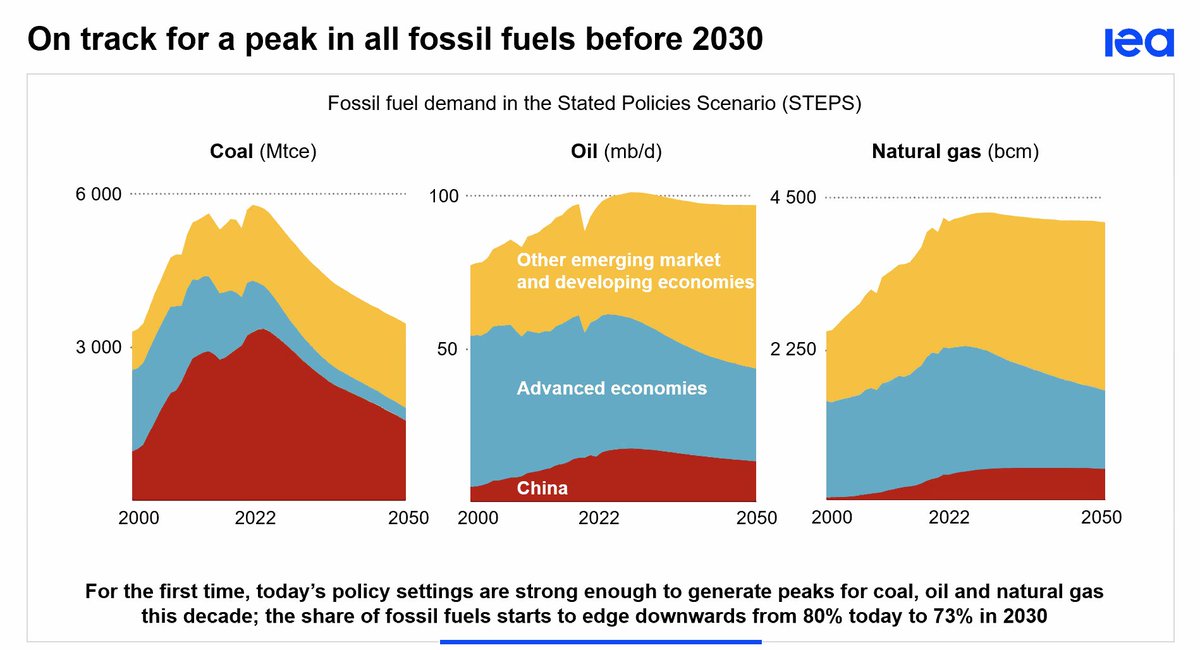 Ah, our old friend, #PeakOil, is coming. 
Dream on... @clim8resistance