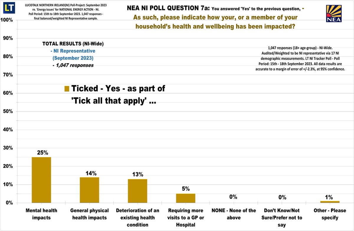 @CommunitiesNI @UREGNI @ConsumerCouncil @WSN_NI @CarersNI @AdviceNI @Age_NI @BrysonEnergy @NICVA @nihecommunity @AndyAllen88 @ColinSDLP @RobinSwann_MLA @Joanne_Bunting @HarrycHarvey1 @DannyDonnelly1 @PMcReynoldsMLA @GildernewColm @OrlaithiF_MLA @GerryCarrollPBP #MentalHealth impacts were the most commonly reported impact.