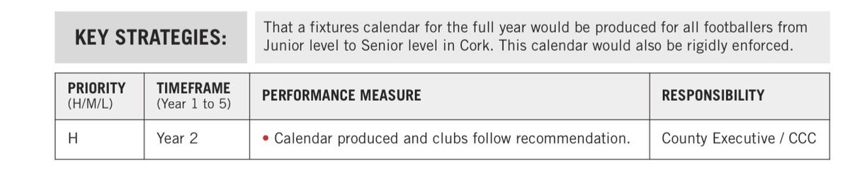 The 5 Year Plan for Cork Football has the rigid enforcement of a fixtures calendar as a ‘high priority’ yet the Senior A final is not only fixed 4 weeks on from the semi, but refixed to 5 weeks out to accommodate hurling. Football still the poor relation <a href="/OfficialCorkGAA/">Cork GAA</a>