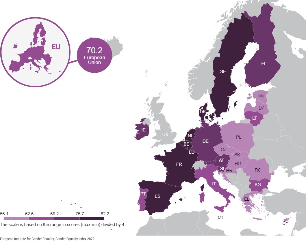 🇪🇺 @eige_eu publica los resultados del Índice de Igualdad de Género 2023 #EIGEIndex 👏🏽 España 🇪🇸 ocupa por primera vez el 4º puesto en la UE (76,4 puntos), tan sólo por debajo de Suecia, Países Bajos y Dinamarca ⬆️ 8 puestos por encima de la media de los países de la UE (70,2)