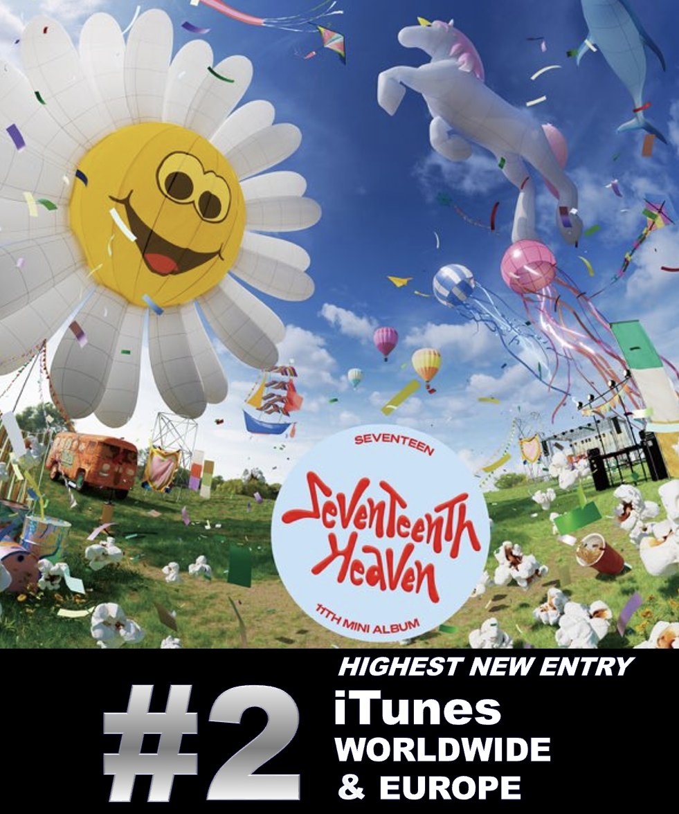 WORLDMUSICAWARD's tweet photo. #SEVENTEEN are back with a Bang as their new Album #SEVENTEENTH_HEAVEN scores the Highest New Entry on both the Worldwide iTunes Album Chart and the European iTunes chart landing at #2 on both charts after topping iTunes in almost 20 countries upon its release! 💪1⃣7⃣🕊☁️💣🔝🆕💥🥈🌎➕🌍🎵💿📈 ➕💥🥇🎵✖️2⃣0⃣🌎🔥👑👑👑👑👑👑👑👑👑👑👑👑👑🩵🫶
The Album debuted at #23 on the Worldwide Apple Music Album chart after going to #1 in almost 10 countries! 💪1⃣7⃣🕊☁️💥2⃣3⃣🌎🍎🎼💿📈 ➕💥🥇✖️🔟🌎🔥

#SeventeenthHeaven has surpassed 4.2 Million copies sold on Hanteo scoring the Top 2 debuts in Korean history with #FML! The Album has surpassed 1 MILLION (1,000,000) total digital album sales in China! 🇨🇳👏

Stream:🎧 https://t.co/NrCkSdsqZH

The Album's title track #God of Music lands at #3 on the worldwide iTunes song chart and #11 on iTunes Europe after going to #1 in 26 countries upon its release! 💪💥3⃣🌎🎵🎶📈 ➕1⃣1⃣🎵🌍💥🥇🎵✖️2⃣6⃣🌎🔥
It has reached #1 on Bugs, #2 on MelOn, #12 on Genie and #13 on Flo!👏
The MV is trending at #1 on YouTube Worldwide with over 15 MILLION views and over 600K likes!💪🎥🥇🌎💥1⃣5⃣Ⓜ️🔥
🎥https://t.co/eQW3WGo3gW

#SEVENTEEN is now the 1st boy band to reach #1 on MelOn TOP100 in 2023 and the fastest (4hrs) with #GodOfMusic!👏

GOD OF MUSIC - 26 x #1s on iTunes
#1 - Argentina 🇦🇷
#1 - Bolivia 🇧🇴
#1 - Brazil 🇧🇷 
#1 - Cambodia 🇰🇭
#1 - Chile 🇨🇱
#1 - Colombia 🇨🇴
#1 - Costa Rica 🇨🇷
#1 - Egypt 🇪🇬
#1 - El Salvador 🇸🇻 
#1 - Estonia 🇪🇪
#1 - Honduras 🇭🇳
#1 - Hong Kong 🇭🇰
#1 - Indonesia 🇮🇩
#1 - Malaysia 🇲🇾 
#1 - Mexico 🇲🇽
#1 - Mongolia 🇲🇳
#1 - Nicaragua 🇳🇮
#1 - Panama 🇵🇦
#1 - Paraguay 🇵🇾
#1 - Peru 🇵🇪
#1 - Philippines 🇵🇭
#1 - Saudi Arabia 🇸🇦
#1 - Singapore 🇸🇬
#1 - Taiwan 🇹🇼
#1 - Thailand 🇹🇭
#1 - Vietnam 🇻🇳

Album: SEVENTEEN 11th Mini Album 'SEVENTEENTH HEAVEN'
iTunes (17x #1):
#1 Brazil 🇧🇷
#1 Colombia 🇨🇴
#1 Cyprus 🇨🇾
#1 Hong Kong 🇭🇰
#1 India 🇮🇳
#1 Indonesia 🇮🇩
#1 Macau 🇲🇴
#1 Malaysia 🇲🇾
#1 Nicaragua 🇳🇮
#1 Philippines 🇵🇭
#1 Russia 🇷🇺
#1 Saudi Arabia 🇸🇦
#1 Singapore 🇸🇬
#1 Taiwan 🇹🇼
#1 Thailand 🇹🇭
#1 Turkey 🇹🇷
#1 Vietnam 🇻🇳