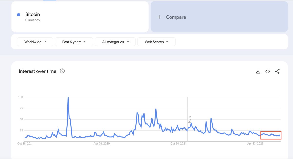 Civilian interest still near all time lows. That's good.