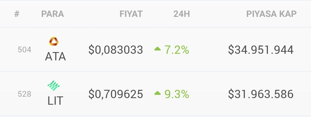 Sıra sizde koçerolar, yardırın 🥂

#Ata #AtaUsdt $Ata #Lit #LitUsdt $lit #Web3 #Bitcoin