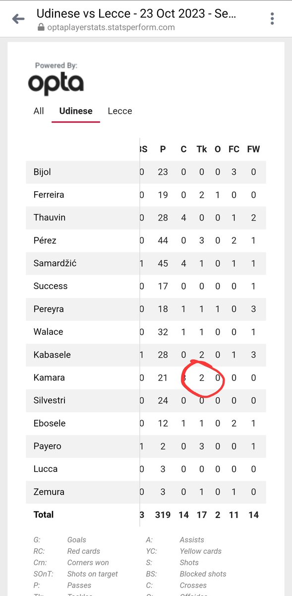 ace17betting's tweet photo. It seems that depending on the device you are using, @OptaSTATS is giving you different results

Left, an apple device:  Kamara on 1 tackle. 
Right, an android device: Kamara on 2 tackles. Windows devices show 2 as well

Please try this and let me know. Link in the reply below https://t.co/qWRjntPFhP