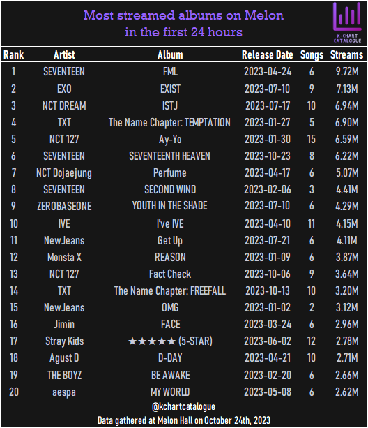 KChartCatalogue's tweet photo. Most streamed albums on Melon in the first 24 hours

• As of October 24th, 2023
• Data gathered on Melon Hall and it is available only for albums released since January 1, 2023.

New entry: #SEVENTEEN SEVENTEENTH HEAVEN https://t.co/ayrHV54Wj4