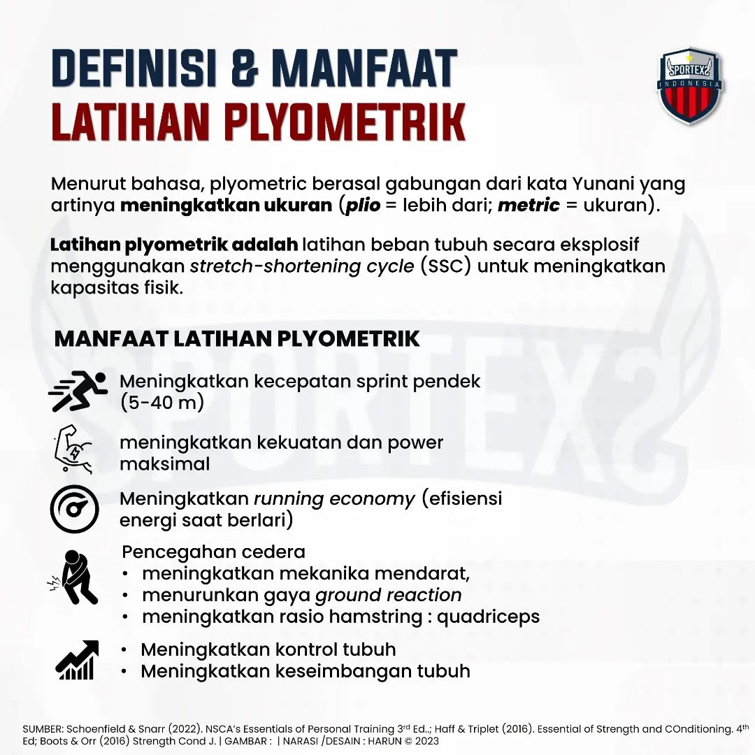 Sportexid's tweet photo. PLYOMETRIC TRAINING #1
Apa &amp; Buat Apa?

Latihan plyometrik sebenarnya tujuannya untuk meningkatkan performa olahraga pada populasi atlet, tetapi latihan plyometrik juga bermanfaat untuk populasi non-atlet.

Pembahasannya cek di bawah ini👇👇 https://t.co/gSw1uMKodH