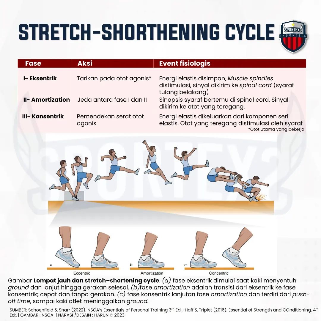 Sportexid's tweet photo. PLYOMETRIC TRAINING #1
Apa &amp; Buat Apa?

Latihan plyometrik sebenarnya tujuannya untuk meningkatkan performa olahraga pada populasi atlet, tetapi latihan plyometrik juga bermanfaat untuk populasi non-atlet.

Pembahasannya cek di bawah ini👇👇 https://t.co/gSw1uMKodH