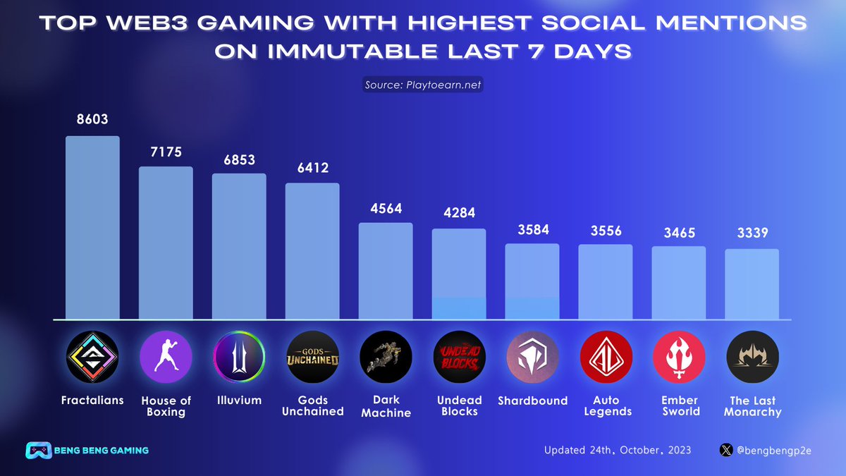 🎮Top Web3 Gaming With Highest Social Mention On @Immutable Last 7 Days Source: @playtoearn_net 🌟 Hello #Web3Games Community! 🎮 Here are the top #Web3Gaming with the highest social mentions on #Immutable over the past week👇 @fractalians @eterlastboxing @illuviumio…