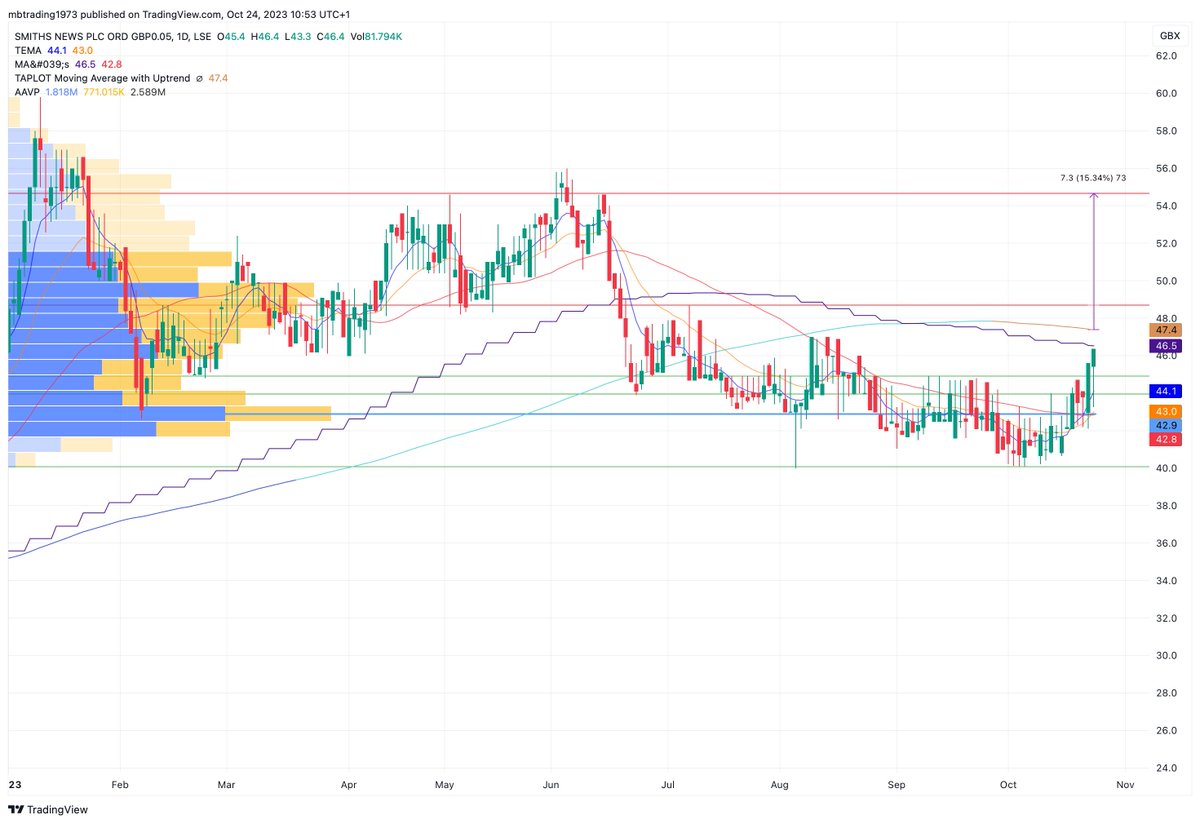 MBdaytrading's tweet image. #SNWS - price takes put 200dma - gets interesting.