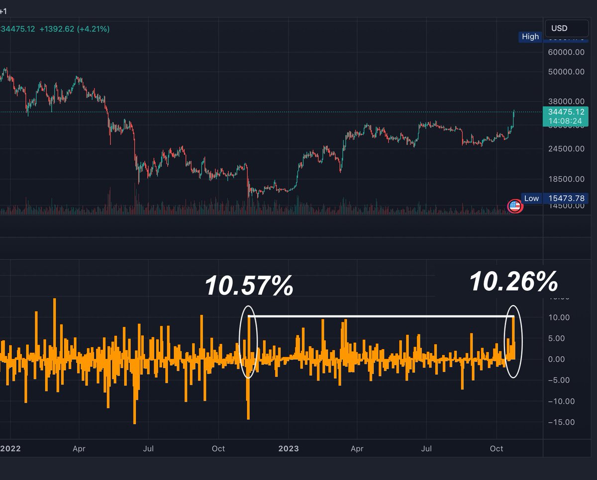 NEW: #Bitcoin price made the biggest daily jump in more than a year.

Feeling bullish yet? 🤑
