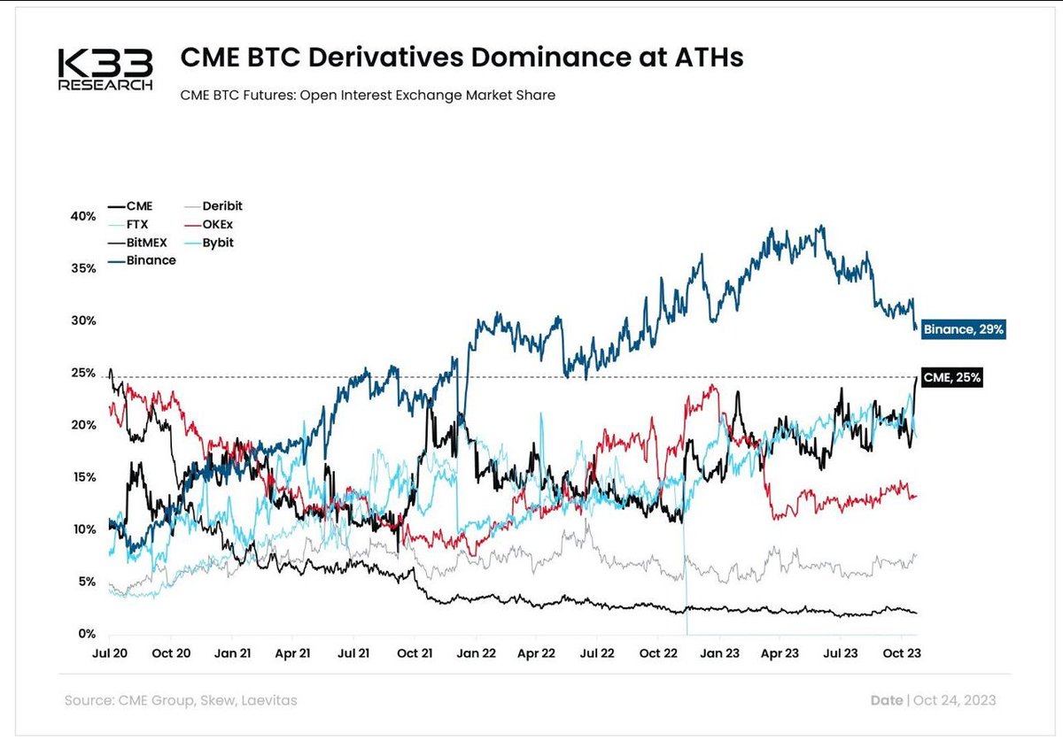This @Glassnode chart only highlights on-chain #Bitcoin trading activity,  but it misses the big institutional action happening off-chain on the BTC  futures markets. CME BTC futures OI just touched 100k BTC ($3.4