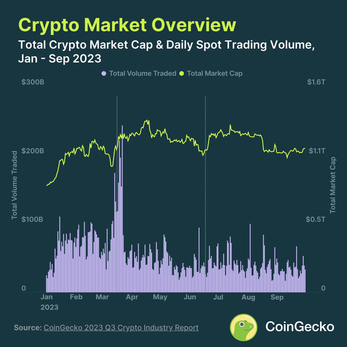 1/ Total crypto market cap fell 10% in Q3 🔴 • Total crypto market  capitalization decreased by $119.1B, but it remains 35% higher YTD. •  Notable ranking changes in the top 30