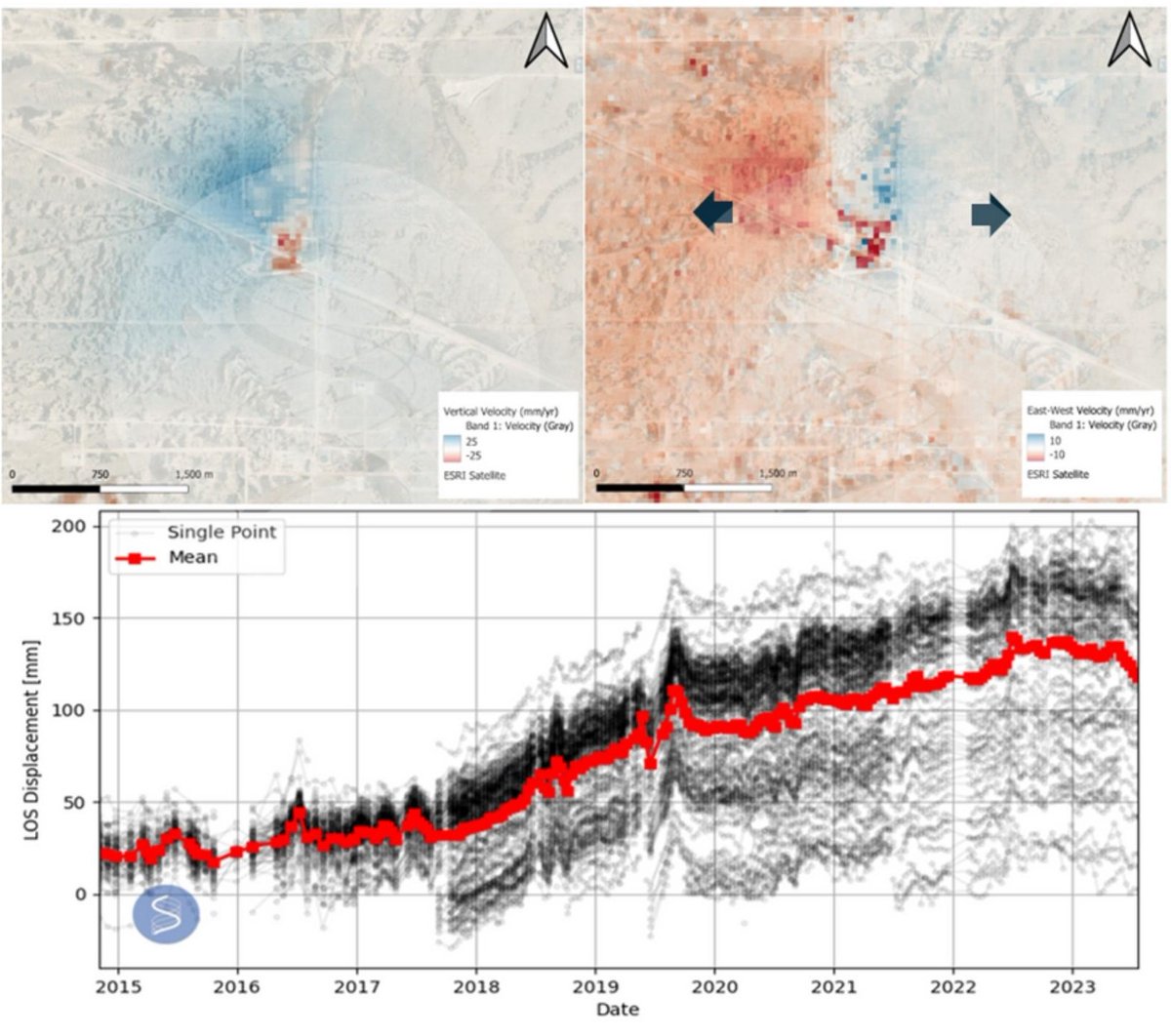 SatSenseLtd's tweet image. #InSAR is capable of monitoring #subsidence caused due to #oilextraction &amp;amp; #heave due to co-produced waste brine. Analysing the #WestTexas oil fields, we can see a vertical &amp;amp; horizontal displacement due to the probable disposal of waste brine at an injection site. #oilandgas