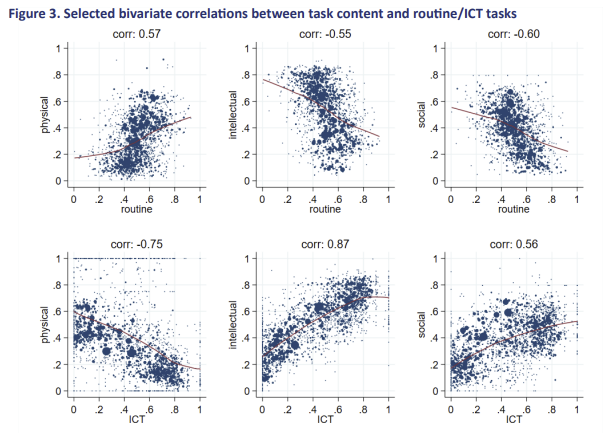 Just published, w/ @martafana et al. 🥂 A new database to know the tasks that are more prevalent among EU workers (also by sector & occupation); how different tasks correlate and much more. 'What workers do and how: a European database of tasks indices' | oa.inapp.org/jspui/bitstrea…