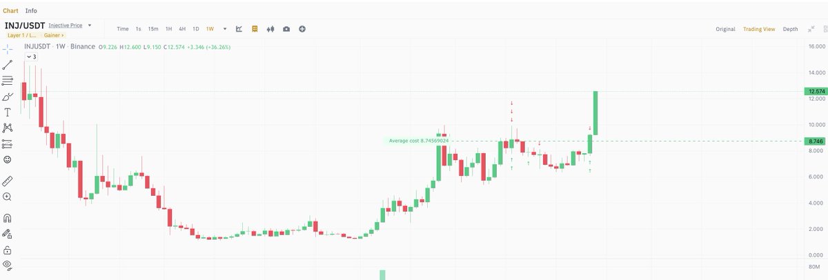 INJ one of the best performers in my portfolio atm. Average is around 8 not 8.74 like it's showing on binance UI.