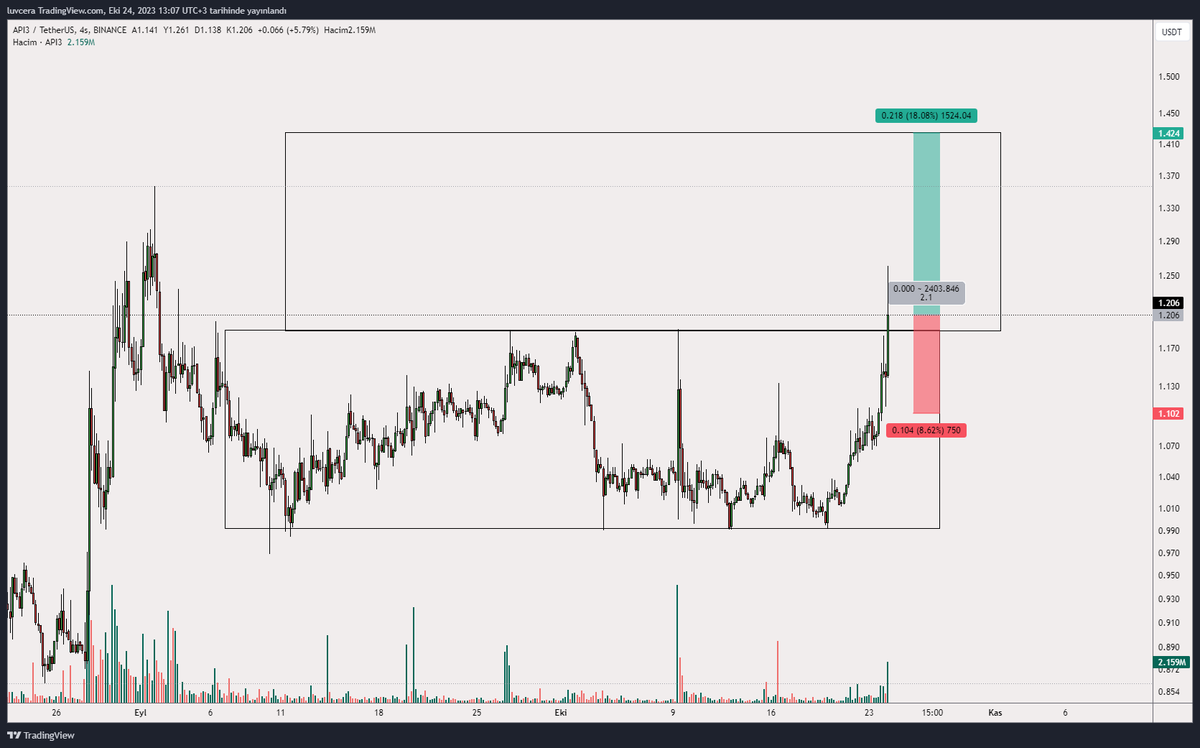 Mustafa51636488's tweet photo. #Api3usdt
-----
#api3usd #api #bitcoin #btcusdt #cripto https://t.co/8ctoQp28KR