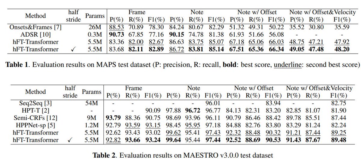 /
Excited to announce that our state-of-the-art piano transcription model, the 'hFT-Transformer'🎹, will be presented at the #ISMIR2023 international conference in Italy in just two weeks.😉🎻🎷🎵
\
🔹paper 🪗: arxiv.org/abs/2307.04305
🔹code🎸: github.com/sony/hFT-Trans…
Honored to…