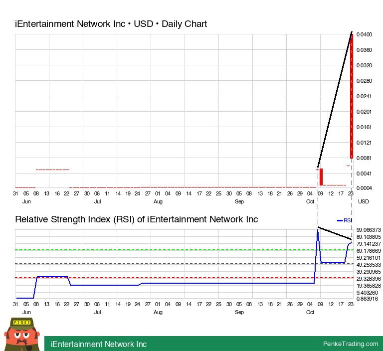 PenkeInvesting's tweet image. I found you a RSI Bearish Reversal Divergence on the daily chart of iEntertainment Network Inc.

 $ient #ient #rsi #bearish #divergence #pink

penketrading.com/symbols/IENT.P…