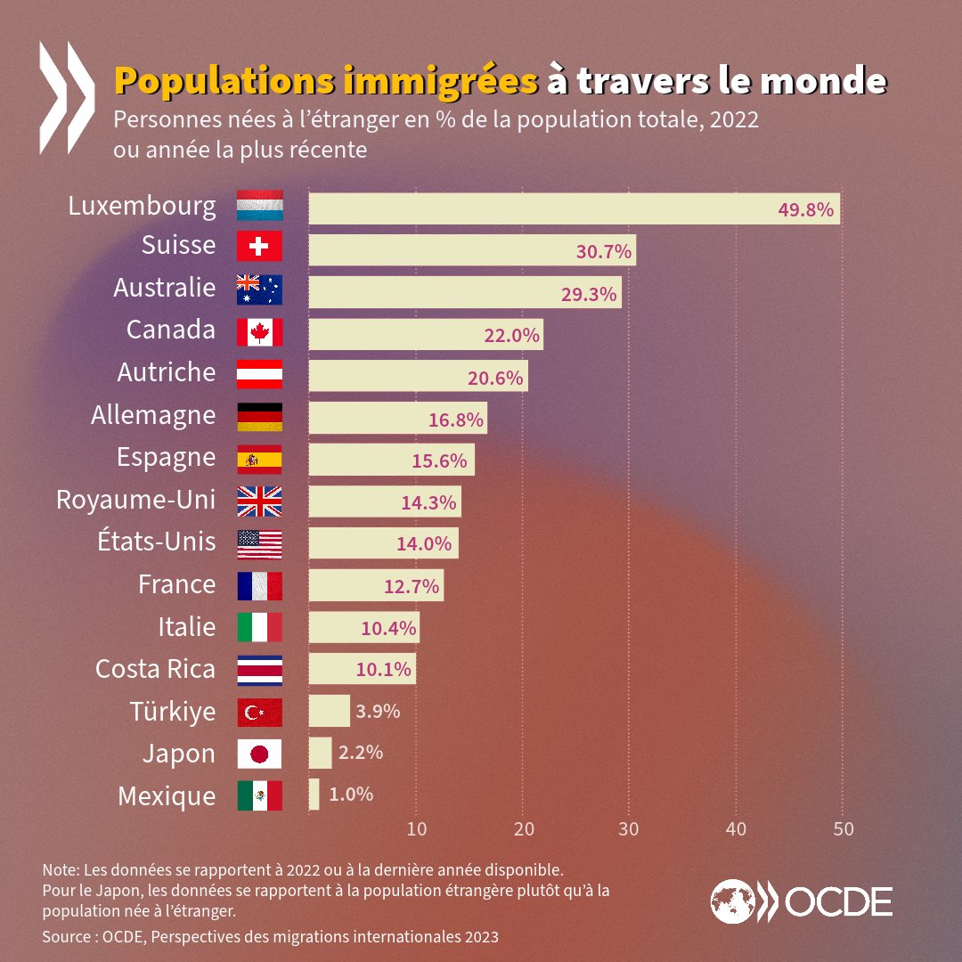 OCDE_fr's tweet image. Population #immigrée dans les pays de l’OCDE ( personnes nées à l'étranger en % de la pop. totale):

Luxembourg 50%
Suisse 31%
Canada 22%
Suède 20%
Allemagne 17%
Espagne 16%
Royaume-Uni 14 %
États-Unis 14%
France 13%
Italie 10%
Japon 2%
Mexique 1%
👉 brnw.ch/21wDNOK