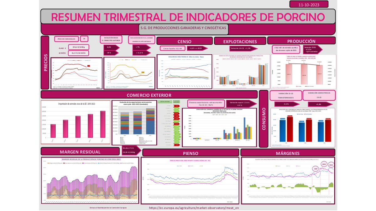 jsalascalvo's tweet image. Disponibles los indicadores trimestrales del 3er trimestre del sector porcino 🐷 en la web del @mapagob: Precios, sacrificios y exportaciones a la baja. En positivo: bajada de los precios de los piensos y tímido incremento del consumo en los hogares mapa.gob.es/es/ganaderia/t…