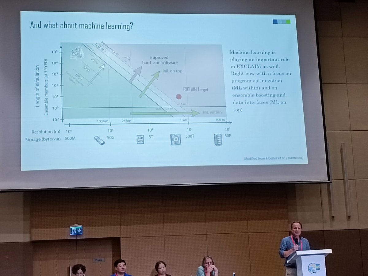 Recoding global climate models to #pythonprogramming to resolve small-scale phenomena, improve performance also through #MachineLearning optimzation, and reduce energy consumption. Great talk by Nicolas Gruber @ETH_ERDW at the #WCRP Open Science Conference. <a href="/WCRP_climate/">World Climate Research Programme (WCRP)</a> #Exclaim