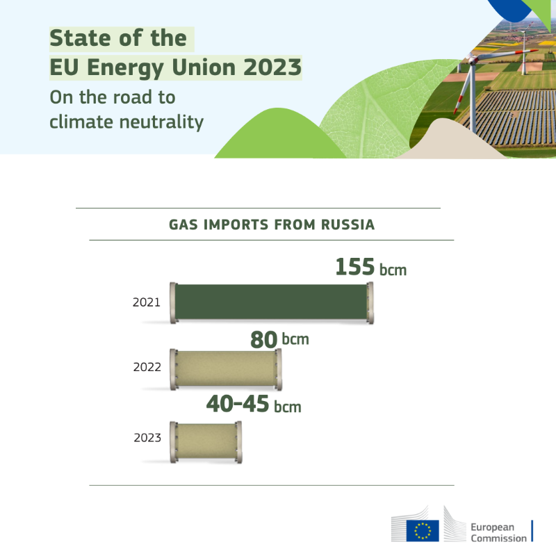EU_Commission's tweet photo. We are strengthening our energy independence.  

Last year, we faced one of the worst energy crises in decades.
We answered with #REPowerEU by: 
 
→ Diversifying our energy supply 
→ Speeding up the deployment of renewable energy
→ Cutting gas consumption by more than 18%