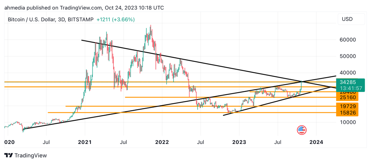 aia_crypto's tweet photo. Don’t get FOMO

3D time frame
 #btc #bitcoin https://t.co/79UWV4TmYI