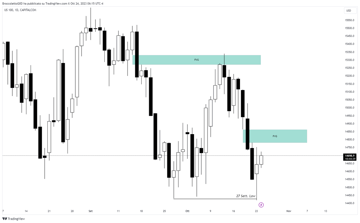 TommySignoroni's tweet photo. BIas is Bullish: price swept the September 27th low and now is heading towards that daily FVG and the equal highs right below

- I expect London Low or Asia Low to get manipulated  before the 9.45 PMI or at 9.45. 

- After that price will try to reach his target

#NASDAQ100 https://t.co/KWDuvA4kwQ