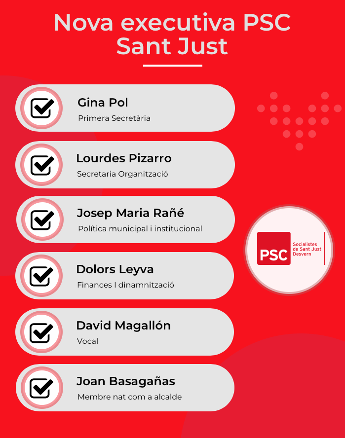 PSCSantJust's tweet photo. Enhorabona a la nova executiva del #psc de #santjust! Ahir va ser aprovada per unanimitat a l'assemblea. L'executiva es reunirà periòdicament i mantindrà reunions amb el GMS i #PROMUNSA. @joanbasaganyas @ginapol @jmrane @dolorsleyva @PSCBaix @GonzalQuima @AndreuCollantes https://t.co/lSfSxznwjN