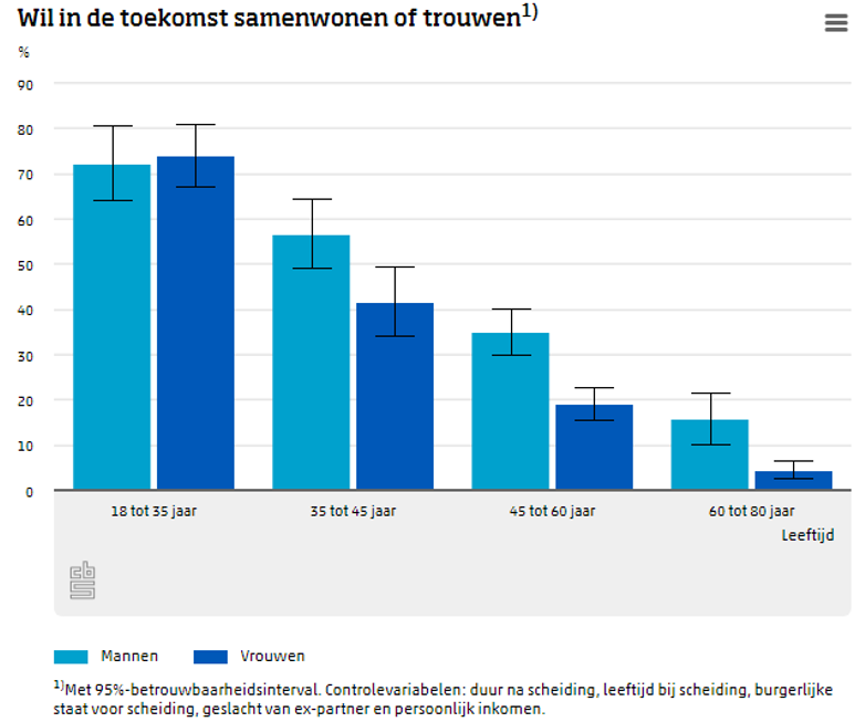 statistiekcbs's tweet photo. Na een #scheiding willen vrouwen minder vaak dan mannen in de toekomst weer met iemand samenwonen of trouwen.Meer op: https://t.co/N5pWzTkzi2 https://t.co/CYCp9cqbT4