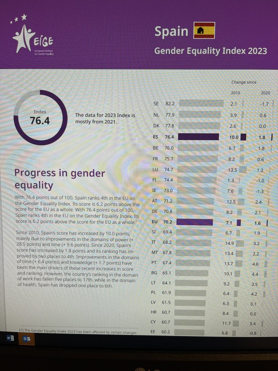 🇪🇸 4 país UE27 con mayor igualdad de género 2023
Según el índice de Igualdad de Género <a href="/eige_eu/">EIGE</a> pasa de 74.6 a 76.4 y avanza del 5 al 4 puesto en 🇪🇺 gracias a las políticas de igualdad y la igualdad en las políticas
Las mujeres necesitamos la reedición del gobierno progresista 🇪🇸