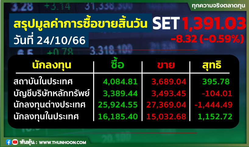 thunhoon1's tweet photo. ต่างชาติขายหุ้นไทยต่อ 1,444.49 ลบ., สถาบัน-รายย่อยเก็บ
อ่านเพิ่มเติม คลิก https://t.co/88Ydkrn9Mh
#thuhoon #หุ้น #ต่างชาติ #สถาบัน #รายย่อย https://t.co/jOosAgbA1n