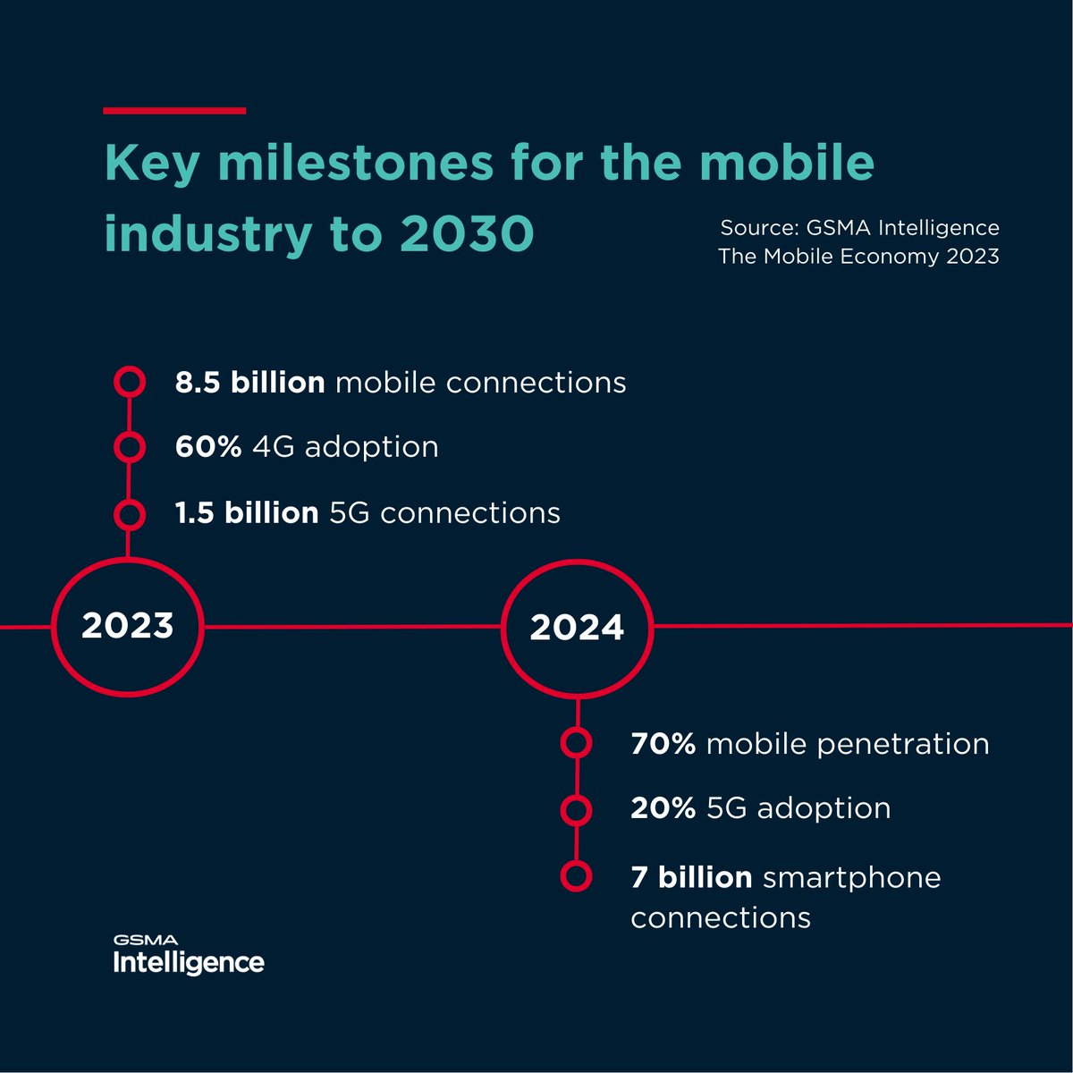GSMAi's tweet photo. Key milestones for the #mobile industry
2024 - 7 billion #smartphone connections
2026- 3 billion #5G connections
2028 - #3G adoption falls below 10%
2030 - 5 billion 5G connections https://t.co/VfrnPAaOpt