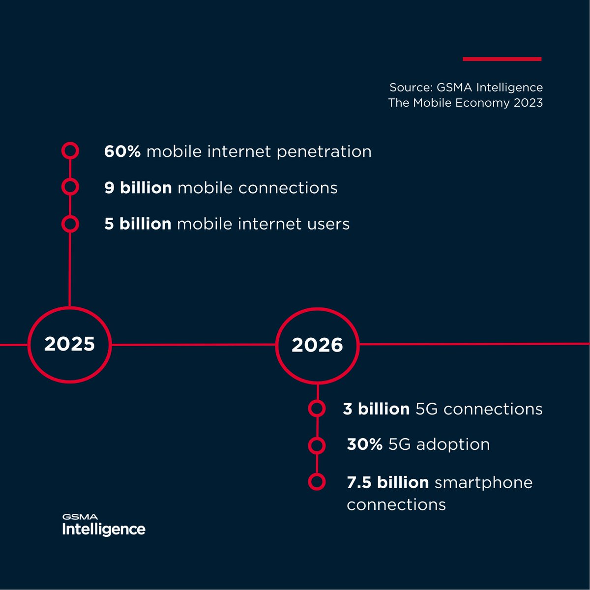 GSMAi's tweet photo. Key milestones for the #mobile industry
2024 - 7 billion #smartphone connections
2026- 3 billion #5G connections
2028 - #3G adoption falls below 10%
2030 - 5 billion 5G connections https://t.co/VfrnPAaOpt