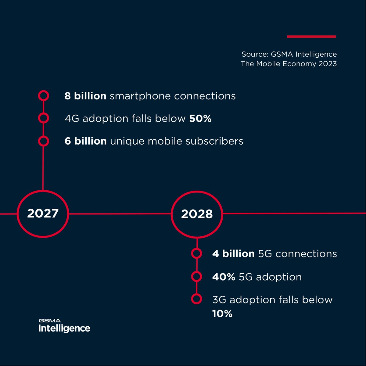 GSMAi's tweet photo. Key milestones for the #mobile industry
2024 - 7 billion #smartphone connections
2026- 3 billion #5G connections
2028 - #3G adoption falls below 10%
2030 - 5 billion 5G connections https://t.co/VfrnPAaOpt