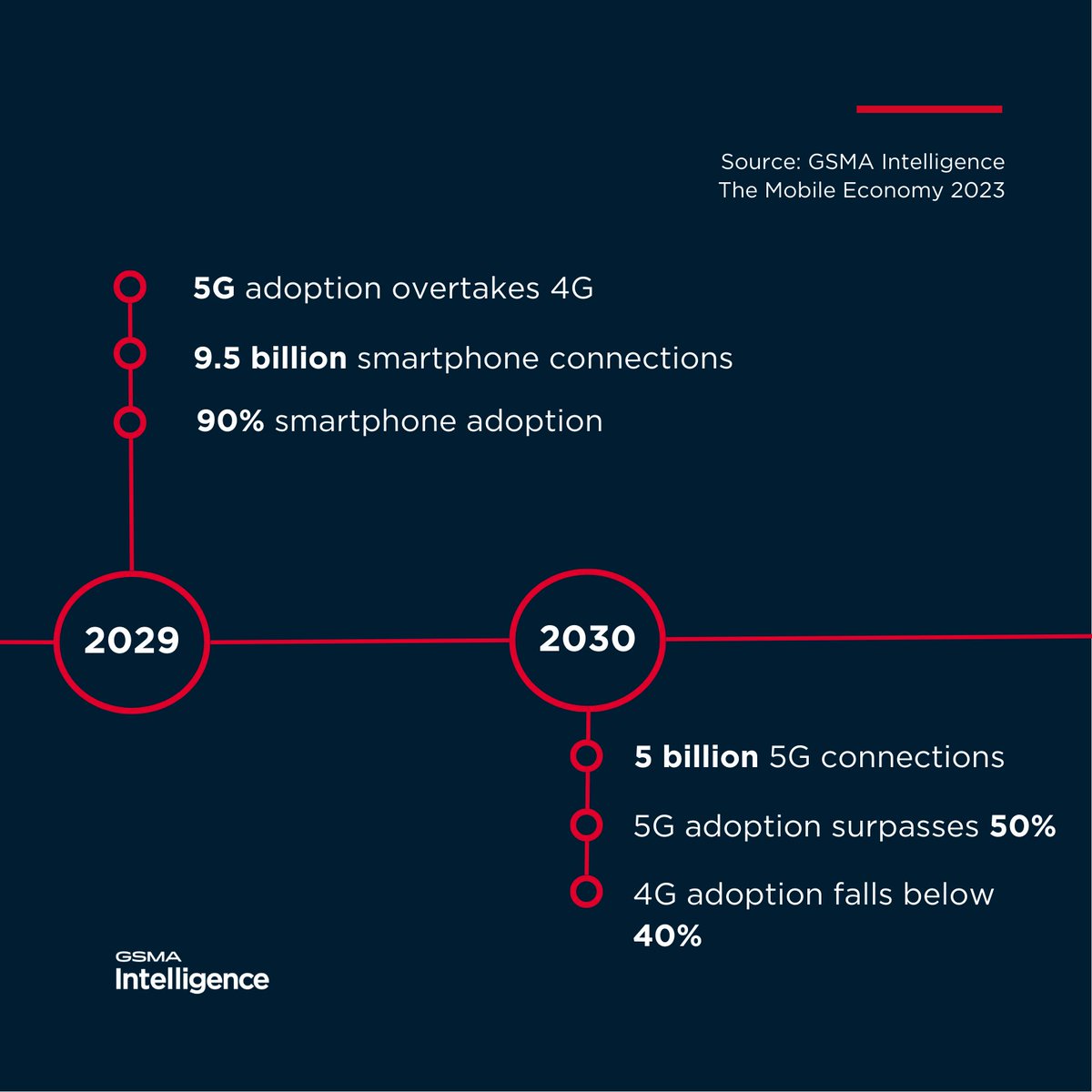 GSMAi's tweet photo. Key milestones for the #mobile industry
2024 - 7 billion #smartphone connections
2026- 3 billion #5G connections
2028 - #3G adoption falls below 10%
2030 - 5 billion 5G connections https://t.co/VfrnPAaOpt