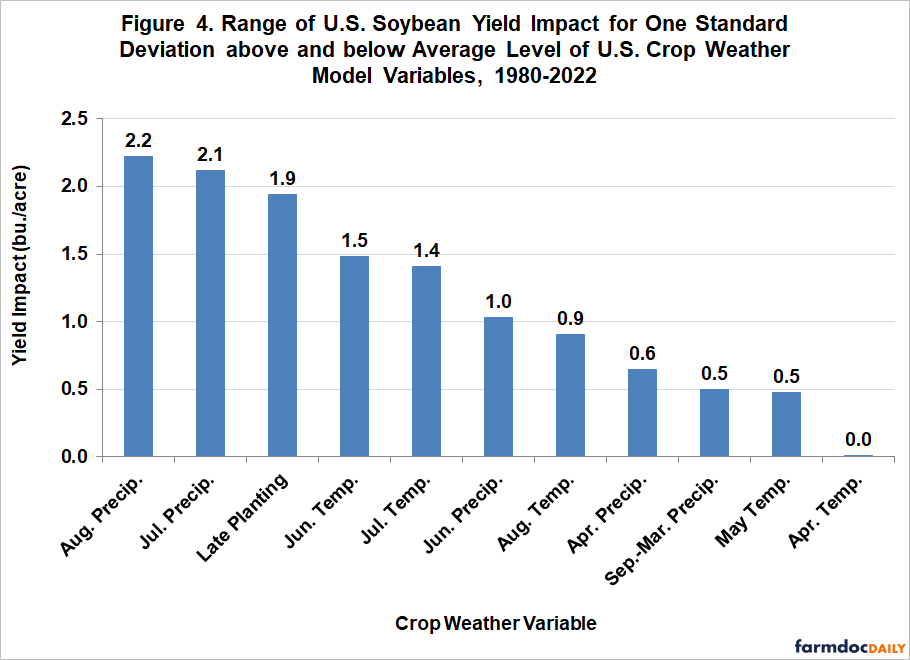 farmdocDaily's tweet photo. 1/ Whenever there is a wide range of #weather conditions across time and space, as there has been this year, there is a great deal of interest in which weather variables were the most important in determining #soybean #yields.

https://t.co/P5cVYjeB4q https://t.co/SrOQNt6JX8