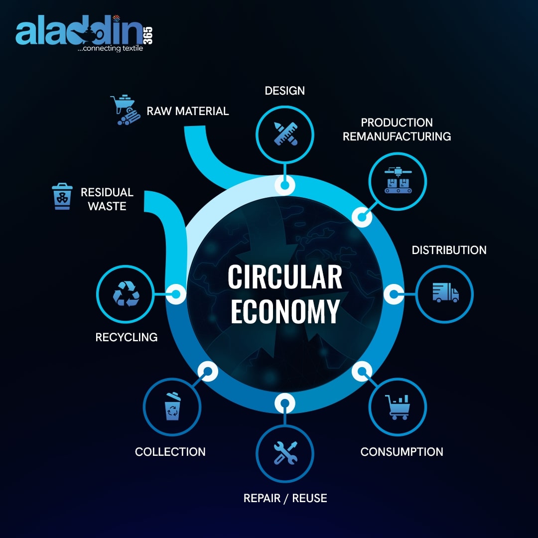 _Aladdin365's tweet image. Join the movement, where products are designed to last, materials are recycled, and waste becomes a thing of the past. ♻️🌍 

#CircularEconomy  #Aladdin365 #TextileNetworking