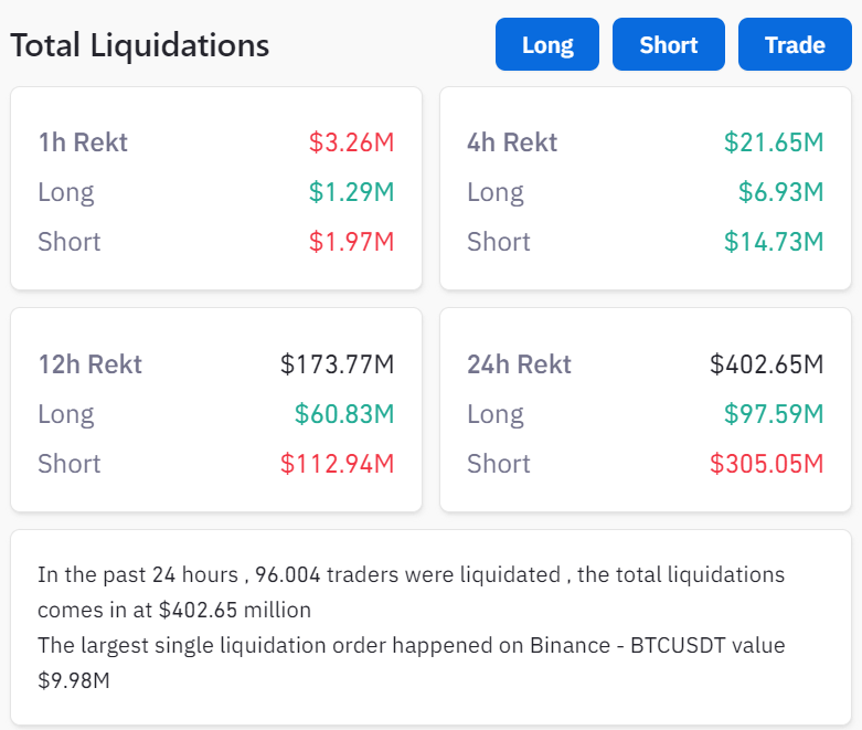 $300 millions short rekt in the last 24h, cleanup continues. 
Only a blind man is guided by events, capitulation is knocking at the door. #Bitcoin