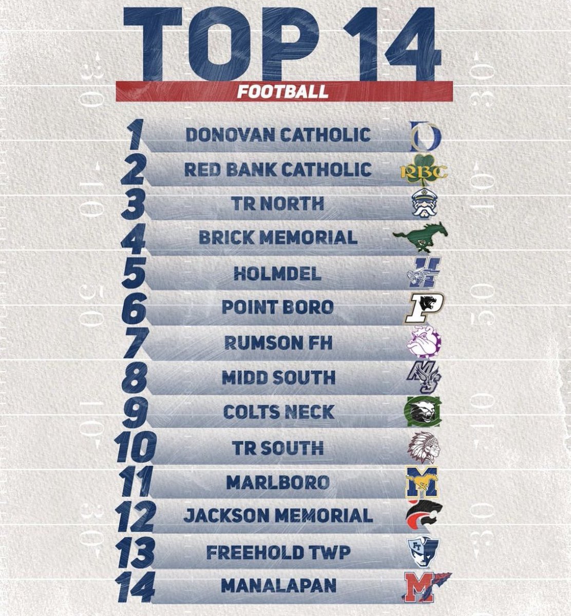 HHTakedownClub's tweet photo. With the regular season complete, @Holmdel_FB finishes the season ranked 5th in the Shore.  The highest in school history @HolmdelHornets @HolmdelHS https://t.co/TcKTvUuRwY
