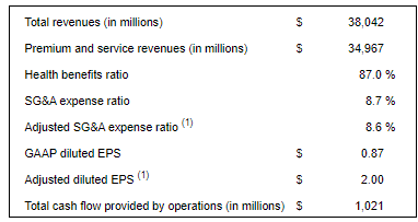 AlphaSenseInc's tweet image. $CNC Earnings:

- Diluted EPS of $0.87; Adjusted Diluted EPS of $2.00
- Increases 2023 full year adjusted diluted EPS guidance by $0.15 to at least $6.60; reiterates 2024 adjusted diluted EPS floor of greater than $6.60.
- Marketplace exceeding 3.6 million members as of September