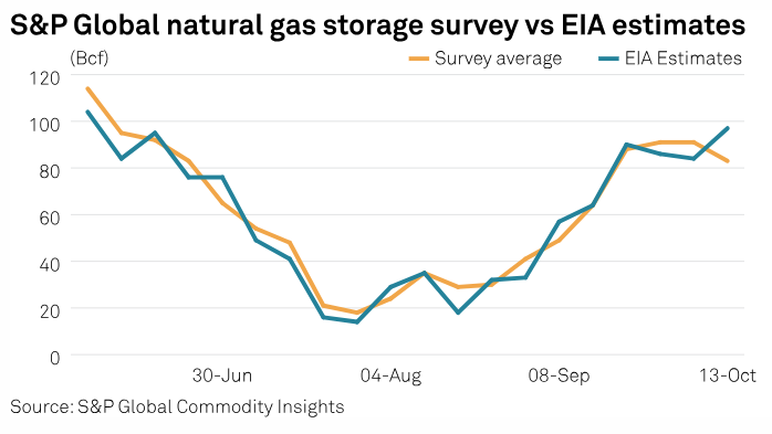 SPGEnergyOil's tweet photo. #ChartsToWatch on #CommodityTracker this week:
๐ธUS #EIA natural gas storage data
๐ธNew Texas power market floors
๐ธEuropean #NaturalGas price volatility
...and more: https://t.co/vcZf8d5L1N https://t.co/xptXNFqcNK