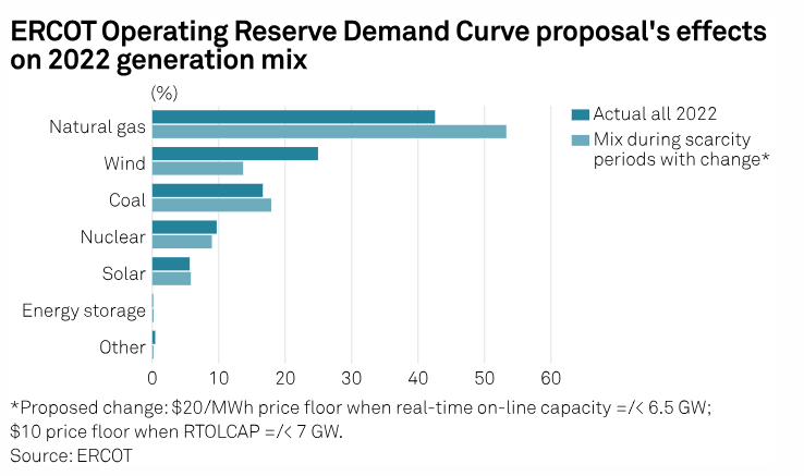 SPGEnergyOil's tweet photo. #ChartsToWatch on #CommodityTracker this week:
๐ธUS #EIA natural gas storage data
๐ธNew Texas power market floors
๐ธEuropean #NaturalGas price volatility
...and more: https://t.co/vcZf8d5L1N https://t.co/xptXNFqcNK