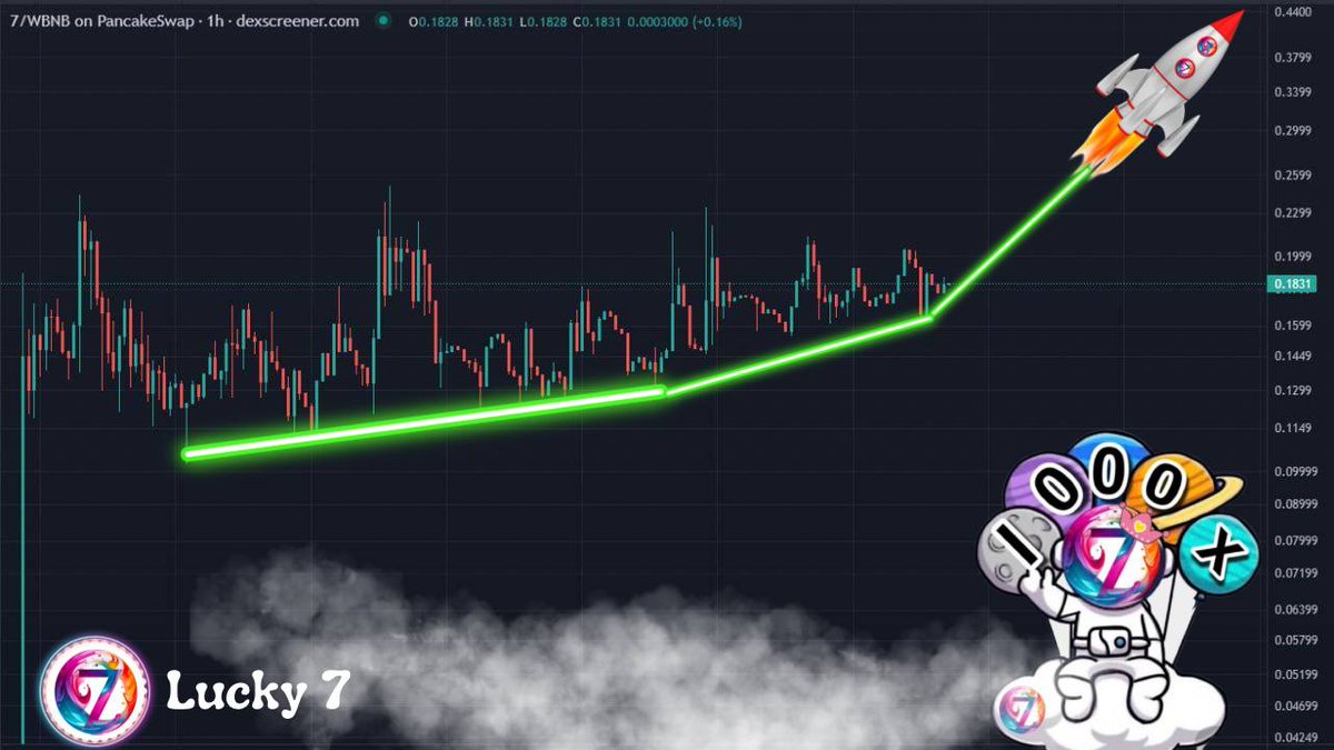 lucky7_bsc's tweet photo. The chart #Lucky7 is very good, needs to accumulate to go up soon. Loyal holders will soon receive their worthy rewards. Hold and Shill will help the project develop quickly.🍀 https://t.co/0SUwBKfzUd