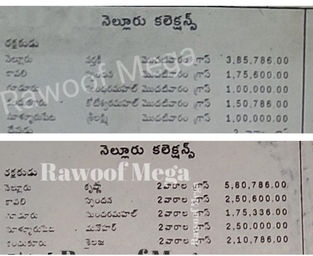 Nellore Dist  #Rakshakudu 2 weeks

Nellore Town  (Krishna + Narthaki ) – 9,66,572/-

Sullurpeta (Manohar+Srilaxmi) – 3,50,000/-

Kandukur (Koteswaramahal + Sailaja) – 3,61,572/-

  Report ayna centers lo  2 Weeks Gross 21.04L