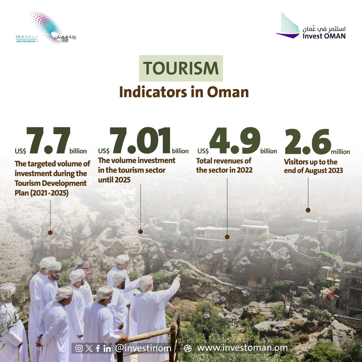 Investinom's tweet photo. Tourism sector is one of the most prominent investment sectors to achieve Oman Vision 2040 that aims to diversify income sources, as the new tourism law constitutes came as an affirmation of the Sultanate's interest in developing this sector.
#InvestOMAN https://t.co/2ArxaxGtE5