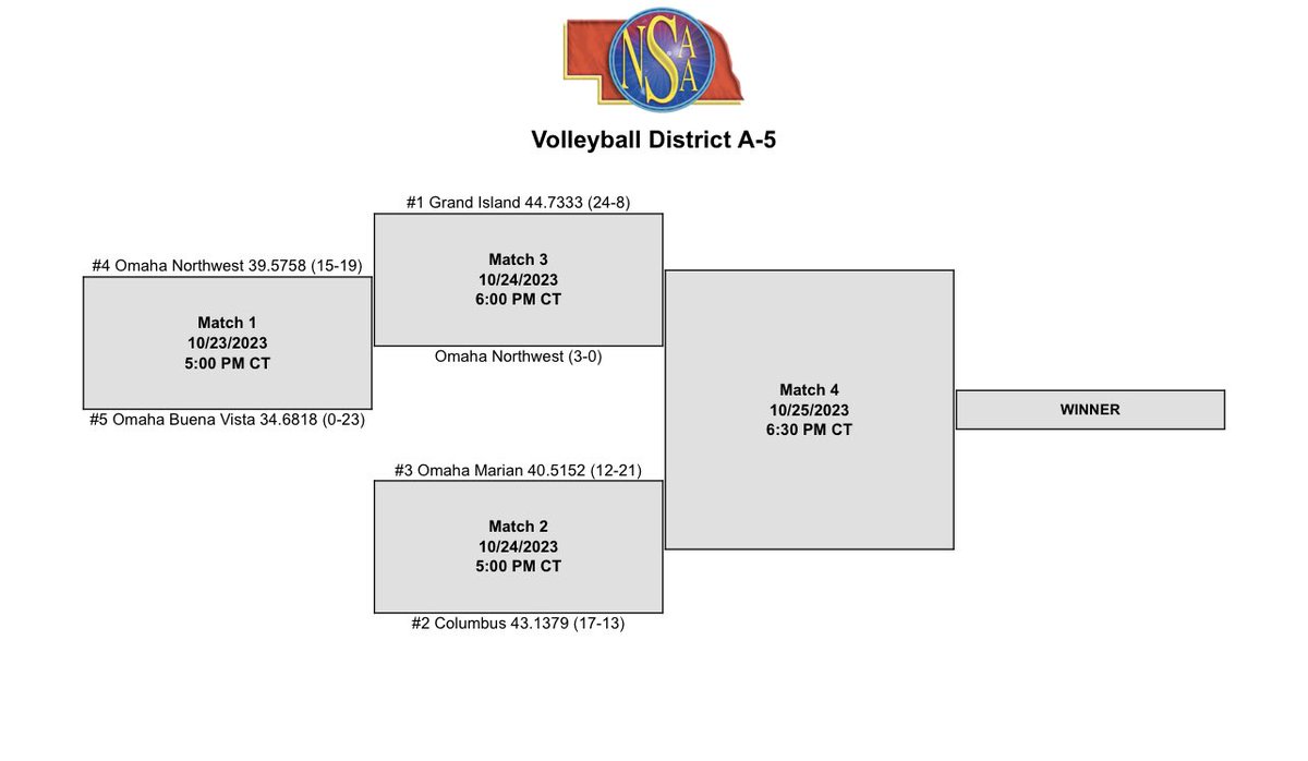 G.A.M.E. D.A.Y.!!!!
💪Let’s Go!!!!
🆚Omaha Marian
📍Columbus High
⏰5:00 PM
👀🫵📍
⚓️🏐🏆
#weofeo
