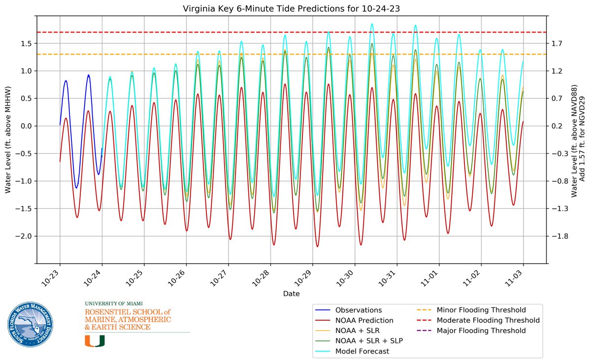 BMcNoldy's tweet image. Updated forecast made on Tuesday... still looks like big tidal flooding problems are coming this weekend into early next week in southeast Florida. bmcnoldy.earth.miami.edu/tide/