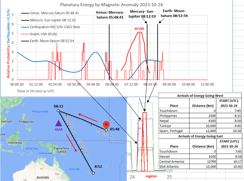 rrichcord's tweet photo. ⚠️#Energy from critical #PlanetaryGeometry Mercury-Sun-Jupiter splashed down just 27 minutes ahead of center forecast time by @ssgeos. Initial contact near #Guam in #Pacific. Energy spreads ~5,000 km/hr. Arrival tables do NOT forecast an earthquake, just increased risk. https://t.co/8FdF2nziEq